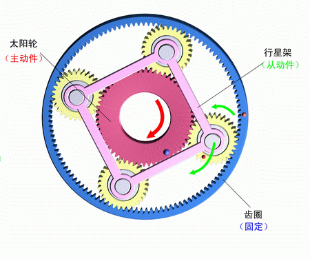 齒圈固定，太陽輪主動，行星架被動