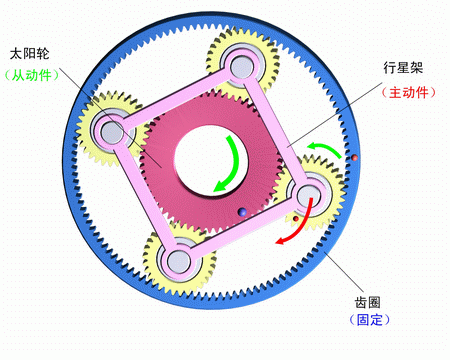 齒圈固定，行星架主動，太陽輪被動