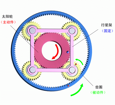 行星架固定，太陽輪主動，齒圈被動