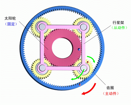 太陽輪固定，齒圈主動，行星架被動