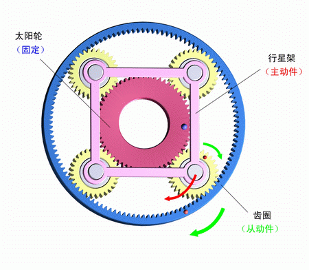 太陽輪固定，行星架主動