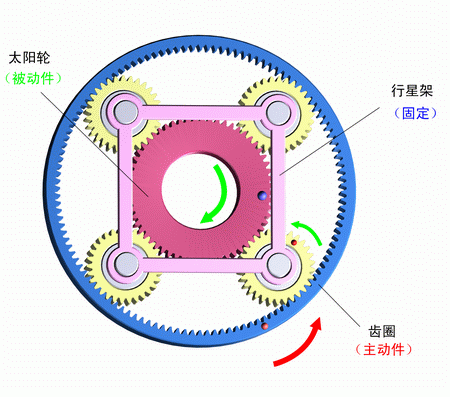 行星架固定，齒圈主動，太陽輪被動