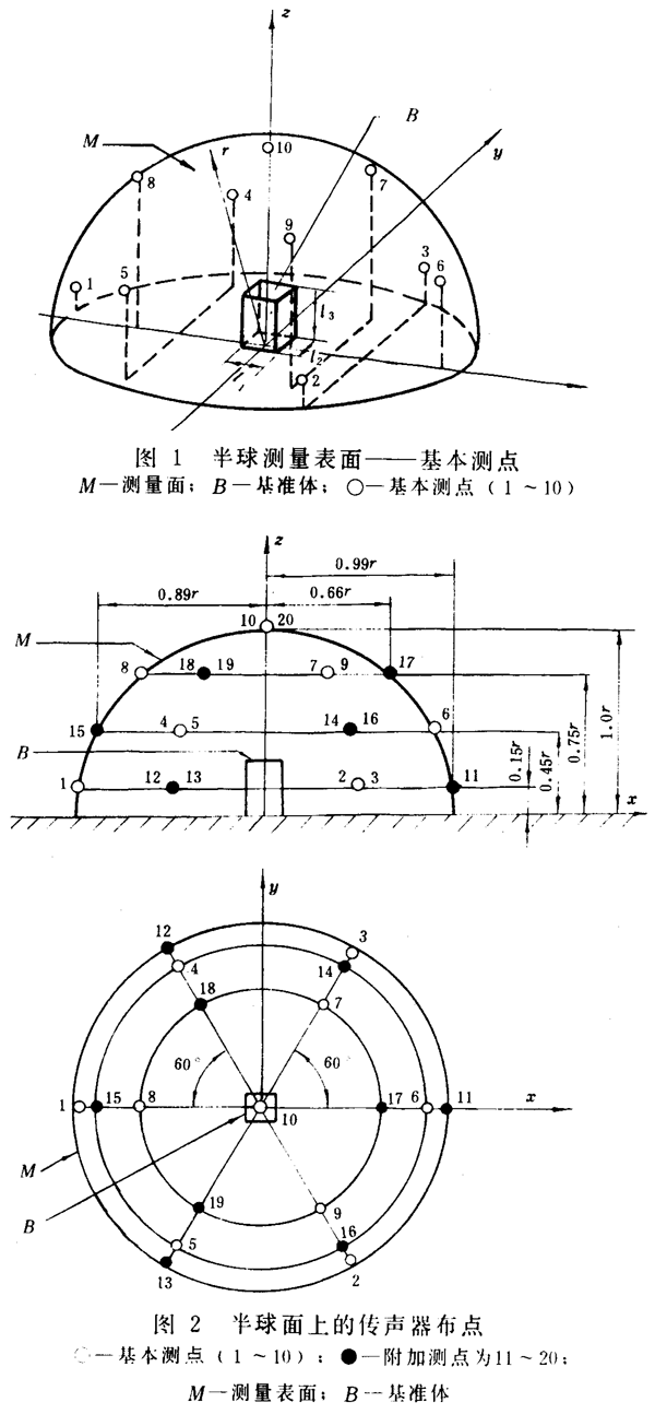 齒輪裝置噪聲及功率級測定方法測試儀器、測試對象