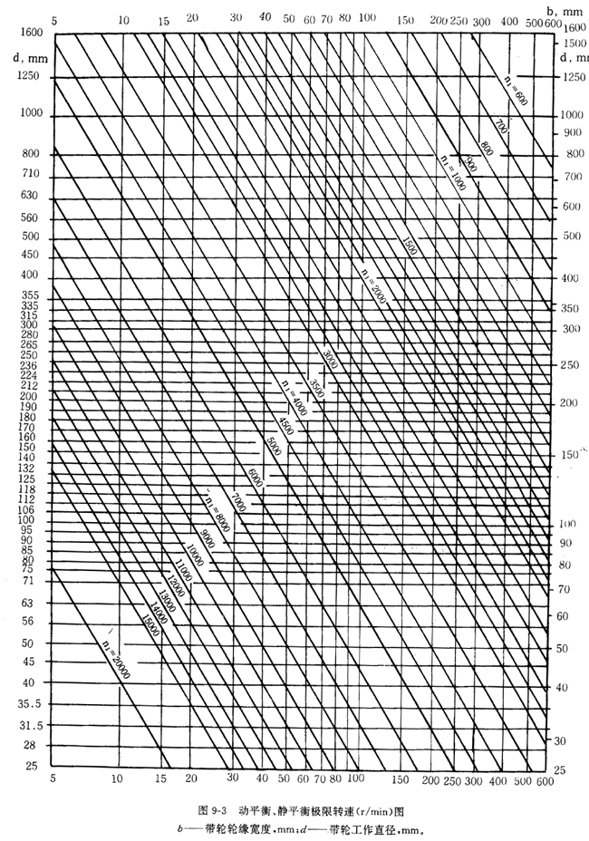 帶輪的材質、表面粗糙度及平衡