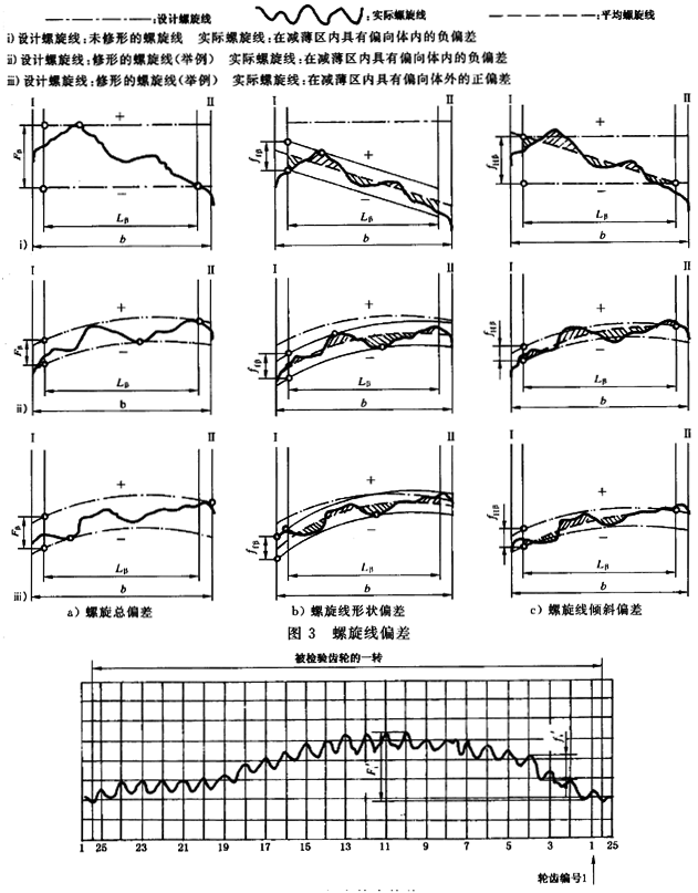 漸開線圓柱齒輪 精度 第1部分：輪齒同側齒面偏差的定義和允許值定義