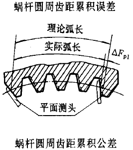 平面二次包絡環面蝸杆傳動精度蝸杆、蝸輪誤差的定義及代号
