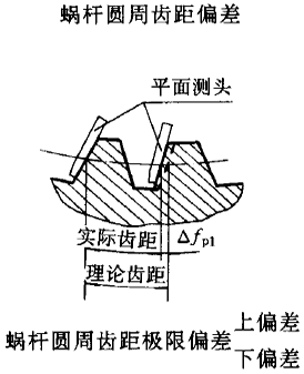 平面二次包絡環面蝸杆傳動精度蝸杆、蝸輪誤差的定義及代号