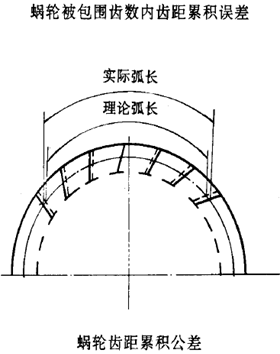 平面二次包絡環面蝸杆傳動精度蝸杆、蝸輪誤差的定義及代号