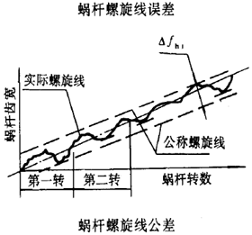 平面二次包絡環面蝸杆傳動精度蝸杆、蝸輪誤差的定義及代号