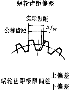 平面二次包絡環面蝸杆傳動精度蝸杆、蝸輪誤差的定義及代号