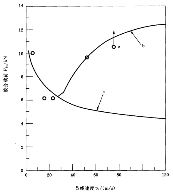 圓柱齒輪、錐齒輪和準雙曲面齒輪膠合承載能力計算方法第2部分：積分溫度法附錄B