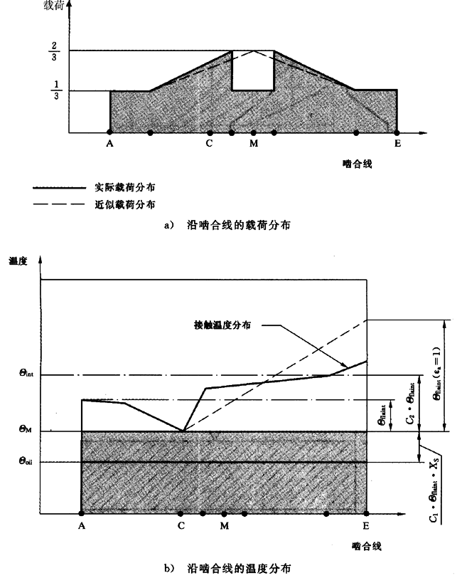 圓柱齒輪、錐齒輪和準雙曲面齒輪膠合承載能力計算方法第2部分：積分溫度法計算