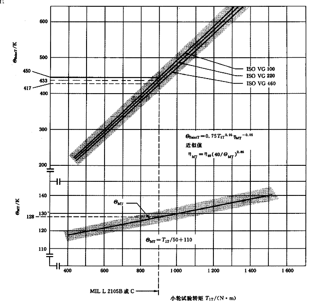 圓柱齒輪、錐齒輪和準雙曲面齒輪膠合承載能力計算方法第2部分：積分溫度法計算