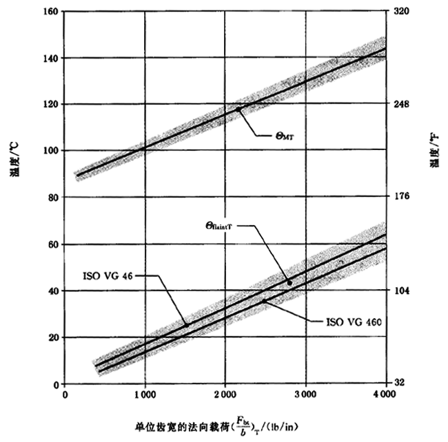 圓柱齒輪、錐齒輪和準雙曲面齒輪膠合承載能力計算方法第2部分：積分溫度法計算