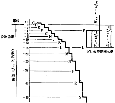 漸開線圓柱齒輪精度齒輪副的檢驗和要求、側隙