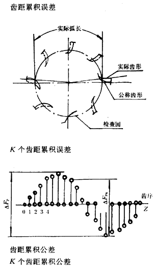 漸開線圓柱齒輪精度齒輪、齒輪副誤差及側隙的定義和代号