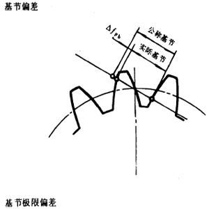 漸開線圓柱齒輪精度齒輪、齒輪副誤差及側隙的定義和代号