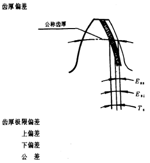 漸開線圓柱齒輪精度齒輪、齒輪副誤差及側隙的定義和代号