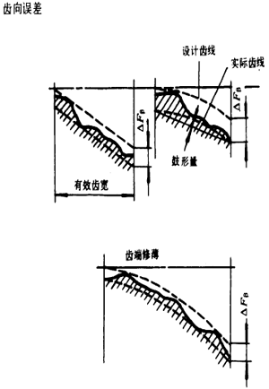 漸開線圓柱齒輪精度齒輪、齒輪副誤差及側隙的定義和代号