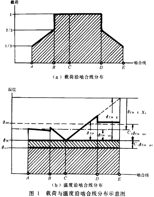 漸開線圓柱齒輪膠合承載能力計算方法基本公式