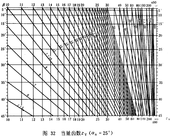 漸開線圓柱齒輪承載能力計算方法載荷、有關系數及疲勞極限