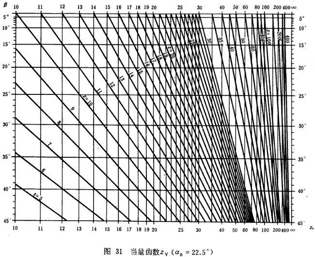 漸開線圓柱齒輪承載能力計算方法載荷、有關系數及疲勞極限