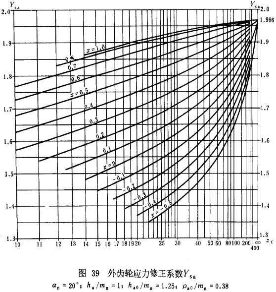 漸開線圓柱齒輪承載能力計算方法載荷、有關系數及疲勞極限