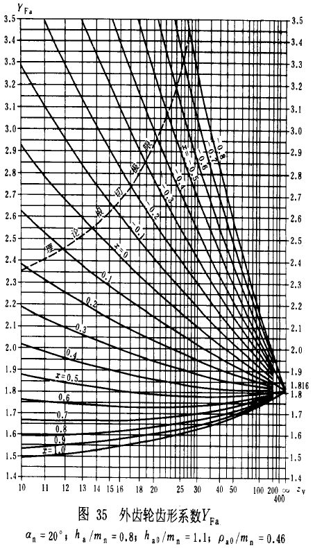 漸開線圓柱齒輪承載能力計算方法載荷、有關系數及疲勞極限