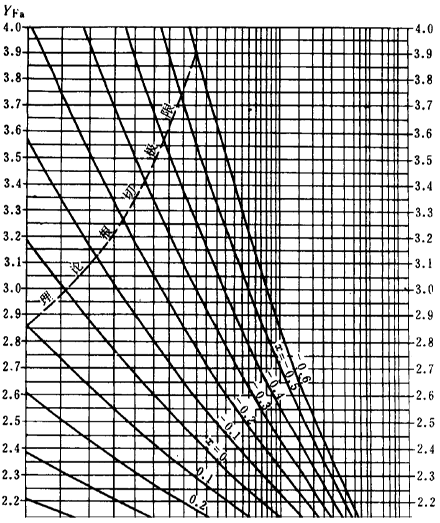 漸開線圓柱齒輪承載能力計算方法載荷、有關系數及疲勞極限