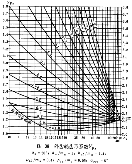 漸開線圓柱齒輪承載能力計算方法載荷、有關系數及疲勞極限