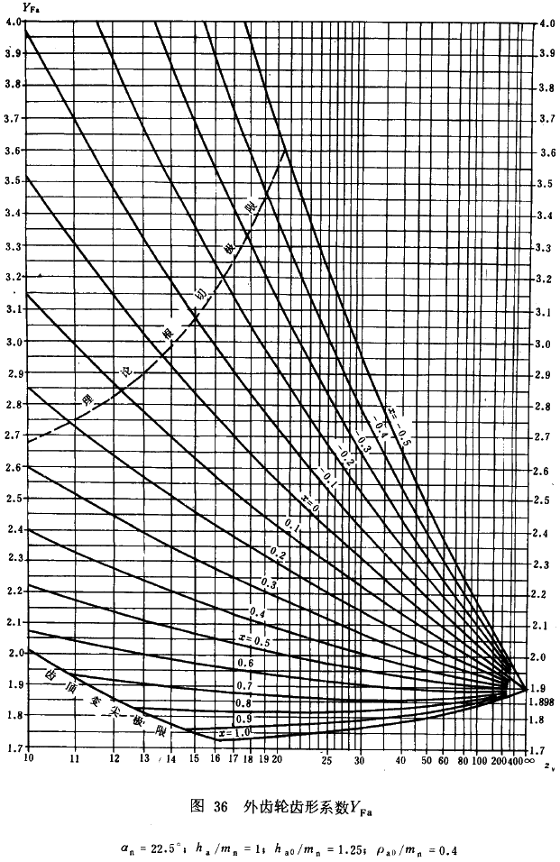 漸開線圓柱齒輪承載能力計算方法載荷、有關系數及疲勞極限