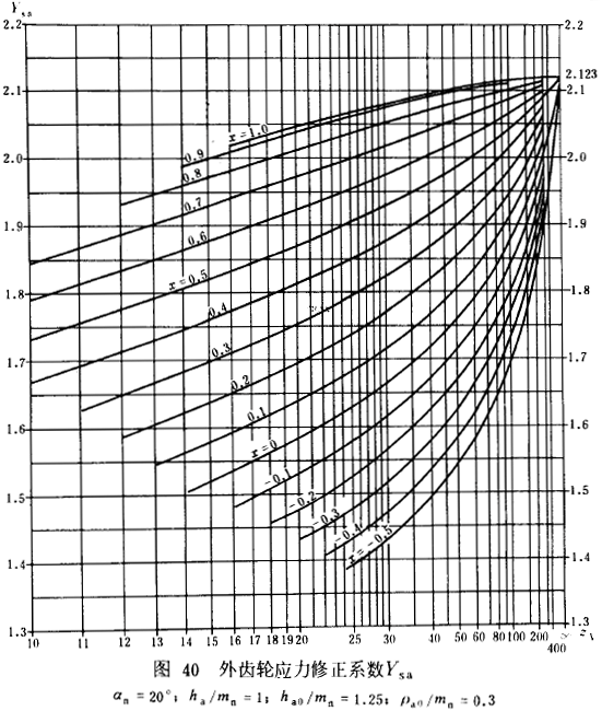 漸開線圓柱齒輪承載能力計算方法載荷、有關系數及疲勞極限