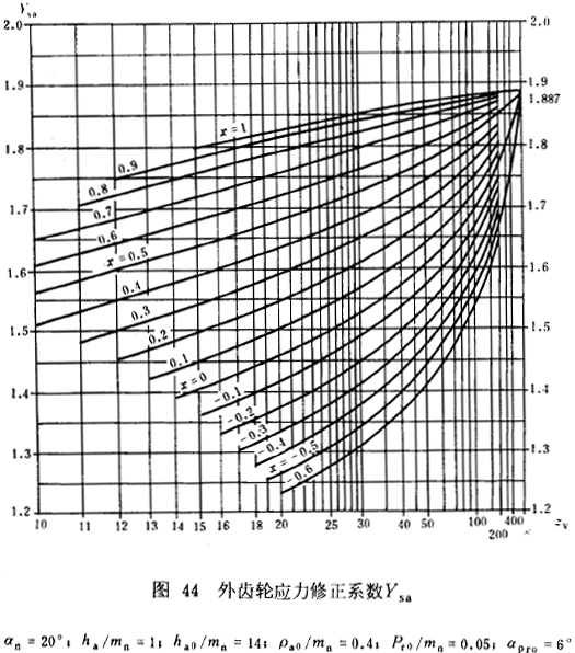 漸開線圓柱齒輪承載能力計算方法載荷、有關系數及疲勞極限