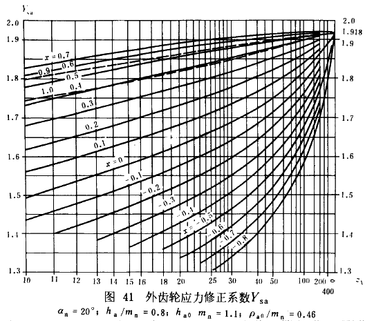漸開線圓柱齒輪承載能力計算方法載荷、有關系數及疲勞極限