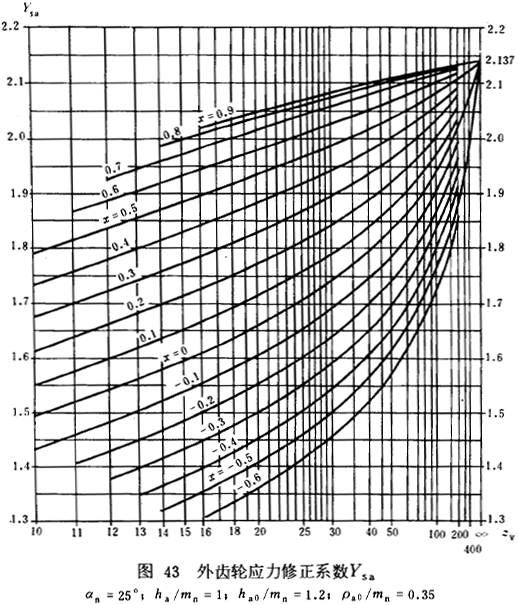 漸開線圓柱齒輪承載能力計算方法載荷、有關系數及疲勞極限