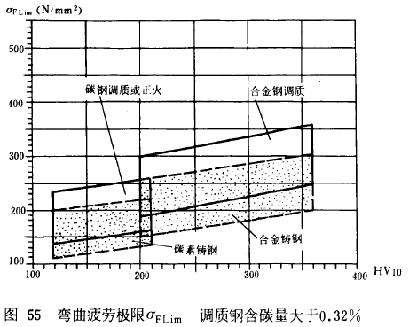 漸開線圓柱齒輪承載能力計算方法載荷、有關系數及疲勞極限