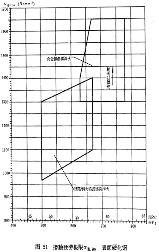 漸開線圓柱齒輪承載能力計算方法載荷、有關系數及疲勞極限