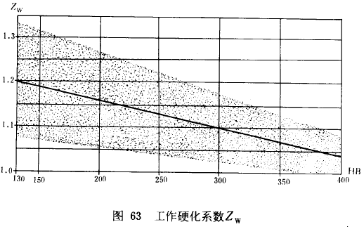 漸開線圓柱齒輪承載能力計算方法載荷、有關系數及疲勞極限