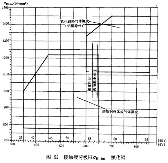 漸開線圓柱齒輪承載能力計算方法載荷、有關系數及疲勞極限