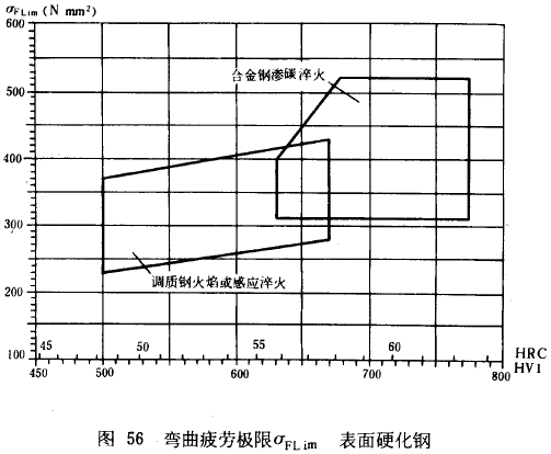 漸開線圓柱齒輪承載能力計算方法載荷、有關系數及疲勞極限