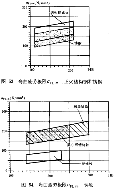 漸開線圓柱齒輪承載能力計算方法載荷、有關系數及疲勞極限