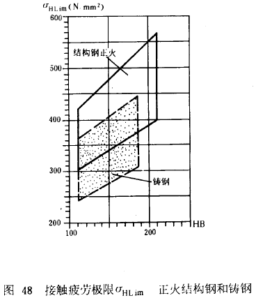 漸開線圓柱齒輪承載能力計算方法載荷、有關系數及疲勞極限