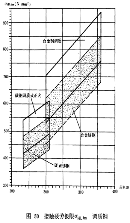 漸開線圓柱齒輪承載能力計算方法載荷、有關系數及疲勞極限