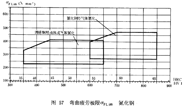 漸開線圓柱齒輪承載能力計算方法載荷、有關系數及疲勞極限