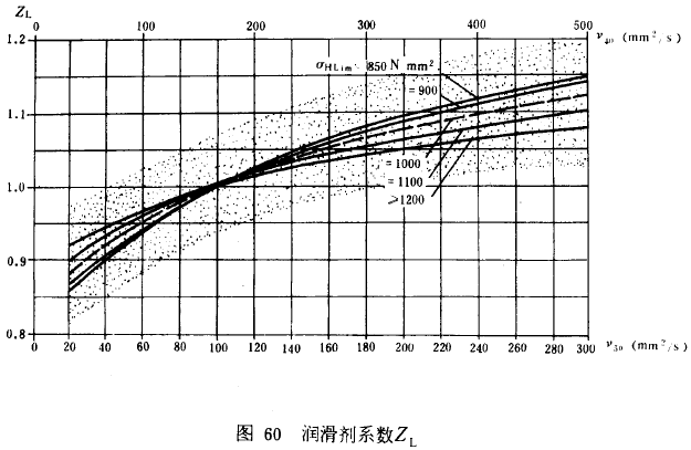 漸開線圓柱齒輪承載能力計算方法載荷、有關系數及疲勞極限