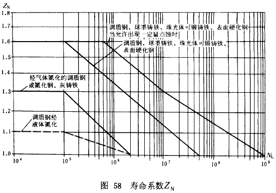 漸開線圓柱齒輪承載能力計算方法載荷、有關系數及疲勞極限