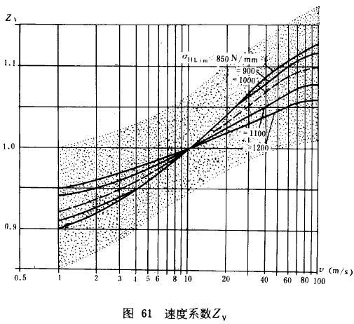 漸開線圓柱齒輪承載能力計算方法載荷、有關系數及疲勞極限