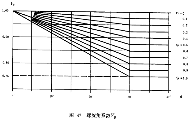 漸開線圓柱齒輪承載能力計算方法載荷、有關系數及疲勞極限