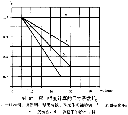 漸開線圓柱齒輪承載能力計算方法載荷、有關系數及疲勞極限