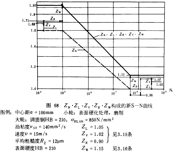 漸開線圓柱齒輪承載能力計算方法載荷、有關系數及疲勞極限